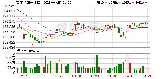 牛配资 巴菲特“喝酒”！新进股盘后猛拉！最新操作曝光