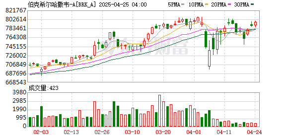 九八策略 “股神”Q4持仓出炉！巴菲特还在减持美银 未再抛苹果