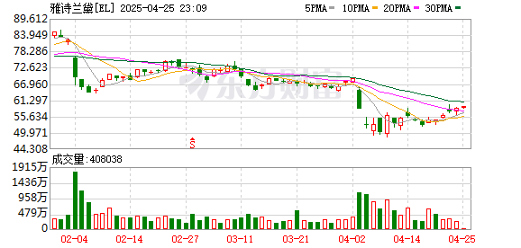 大牛配资 关税风暴下，雅诗兰黛迎来“凛冬时刻”