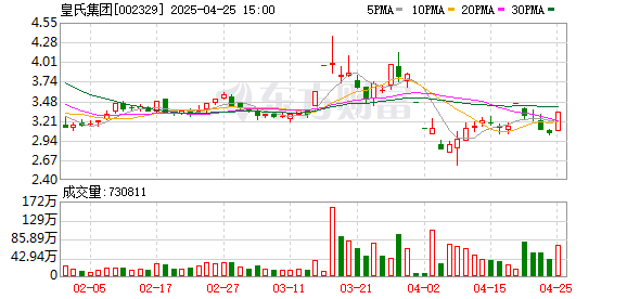 广盛配资 皇氏集团：2024年实现营业总收入20.46亿元