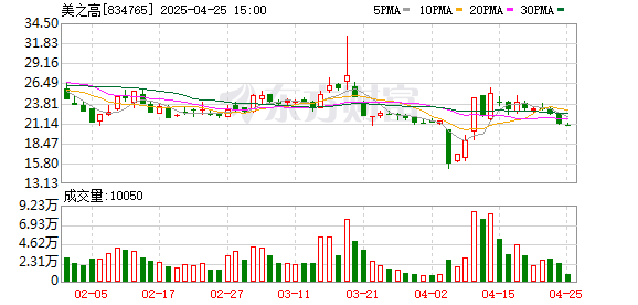 金港赢配资 美之高：2025年一季度净利润14.5万元