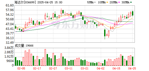 易云达配资 海达尔：2025年一季度净利润1922.2万元 同比增长19.58%