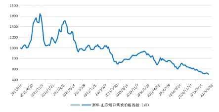 纪源优配 新华指数 | 5月16日当周山东港口焦炭价格指数小幅下跌
