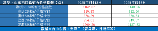 贵丰配资 新华指数 | 5月13日当周山东港口铁矿石价格指数偏强运行