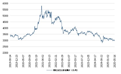 华星配资 新华指数 | 5月16日山东港口大商中心钢坯、热轧C料价格微幅下跌
