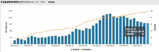 威力财 300亿“固收大将”张翼飞走了，安信基金的天是塌了吗？