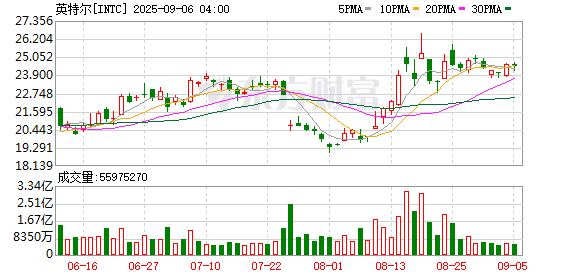 凤凰配资 怎么看特朗普政府入股？美知名投行分析师：未改变英特尔落后竞争多年现实
