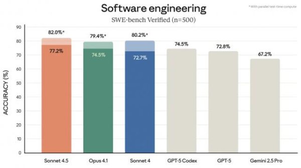 升融配资 Claude Sonnet 4.5被炸出来了，依旧最强编程，连续30小时自主运行写代码