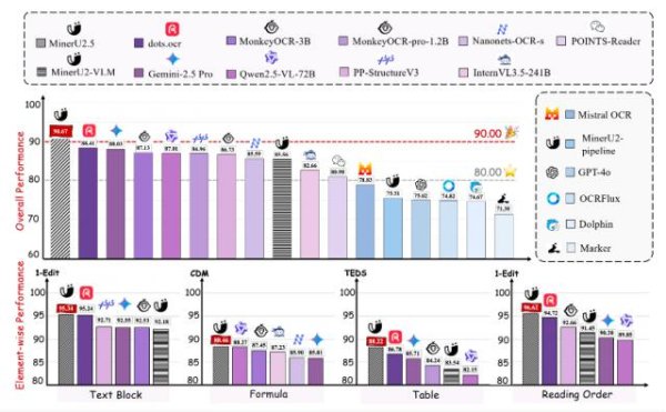 宝钜证券 十亿级参数，千亿级性能，上海AI Lab发布新一代文档解析大模型，复杂场景解析精度媲美人类专家